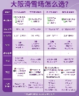 大阪周邊4大雪場怎麼選？終於有人說明白了