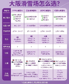 大阪周邊4大雪場怎麼選？終於有人說明白了