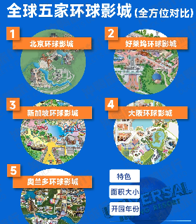 2026直觀對比全球五家環球影城👀
