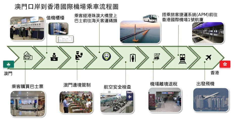 噴射飛航澳門口岸到香港國際機場.webp