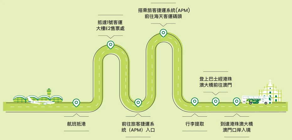 202607231735-1695326011.webp 香港國際機場到港珠澳大橋澳門口岸直達巴士乘車流程.webp